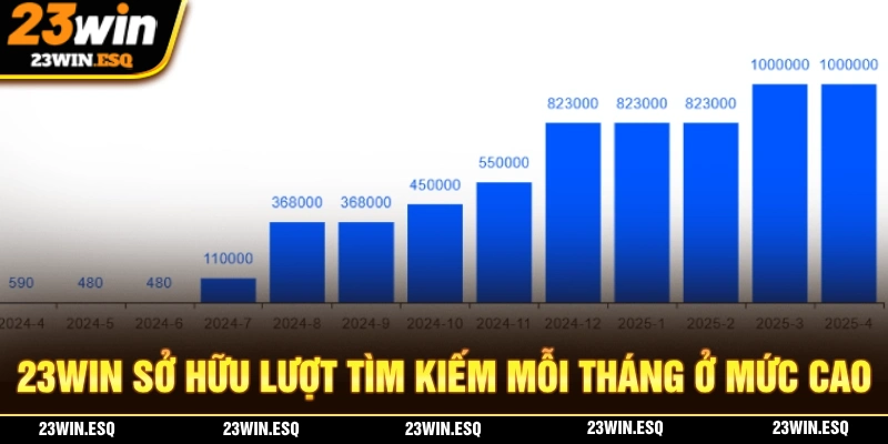 23WIN🎖️Link Đăng Nhập 23WIN.COM Chính Thức 2026 | Tặng 233K 19 Thương hiệu nổi bật với số lượng tìm kiếm tăng đần theo từng năm